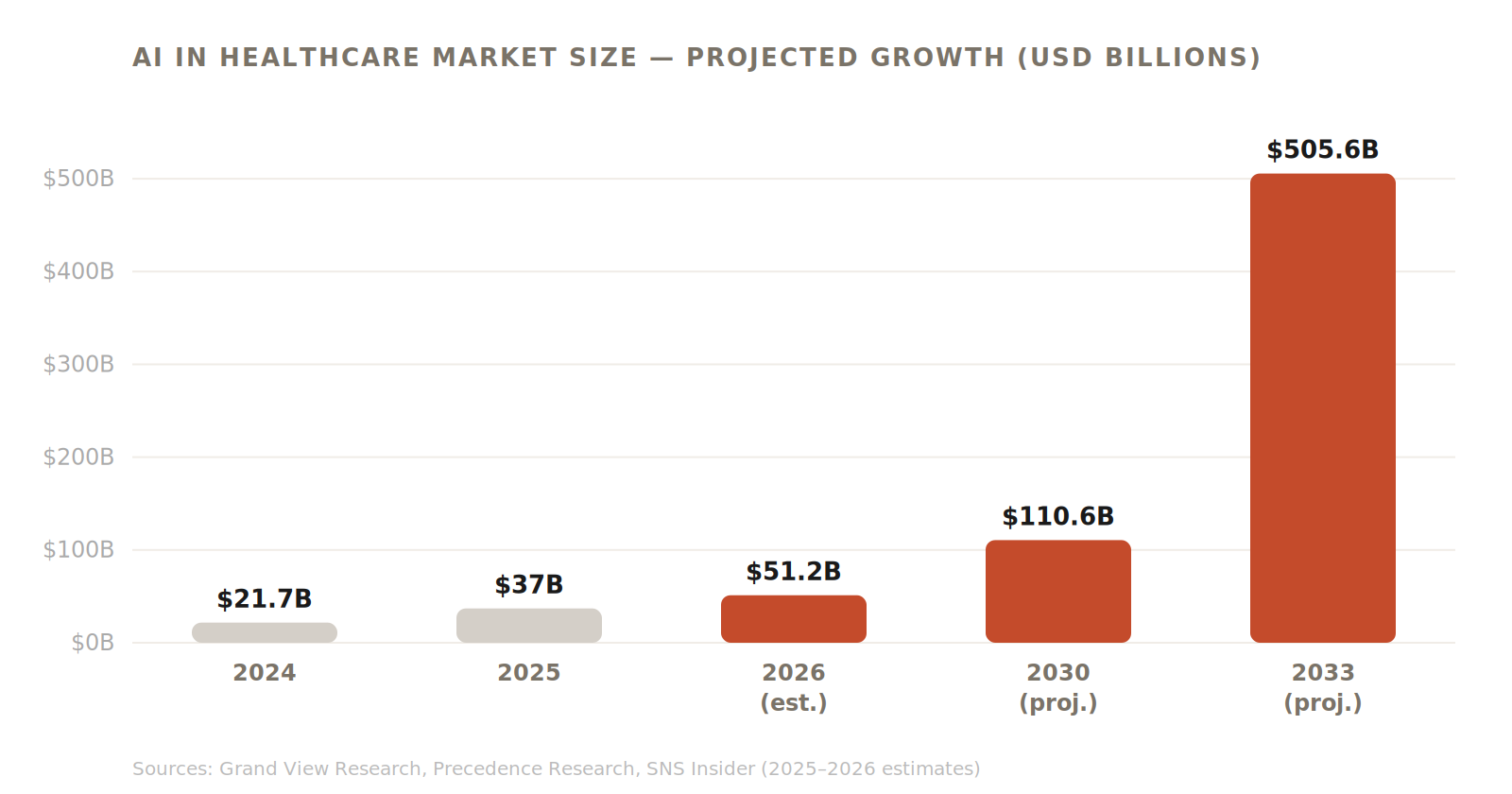 AI in Healthcare Market Size - Projected Growth