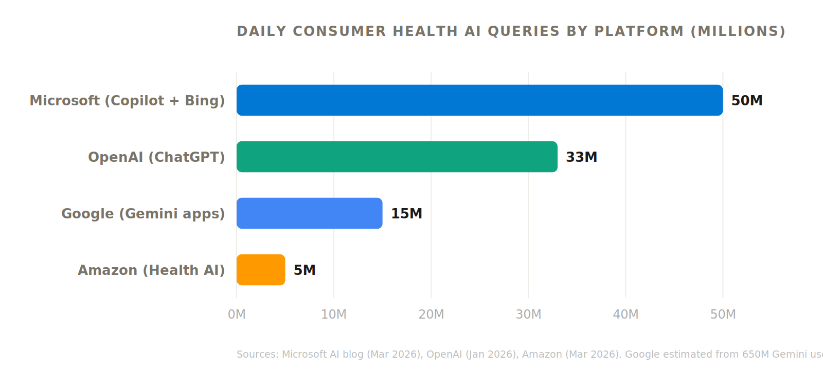 Daily Consumer Health AI Queries by Platform