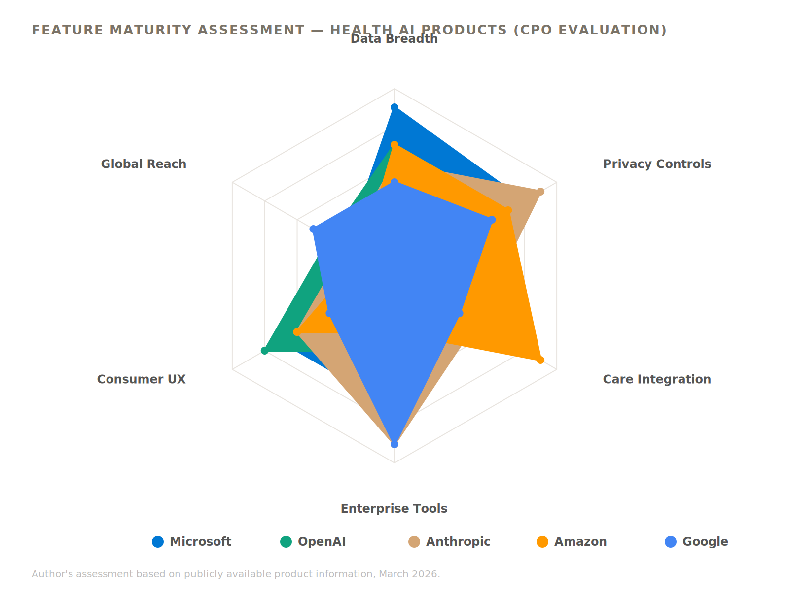 Feature Maturity Assessment - Health AI Products